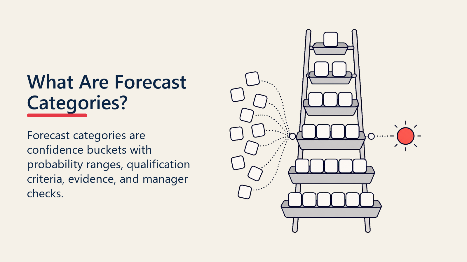 What Are Forecast Categories ladder organizing opportunity cards into confidence buckets