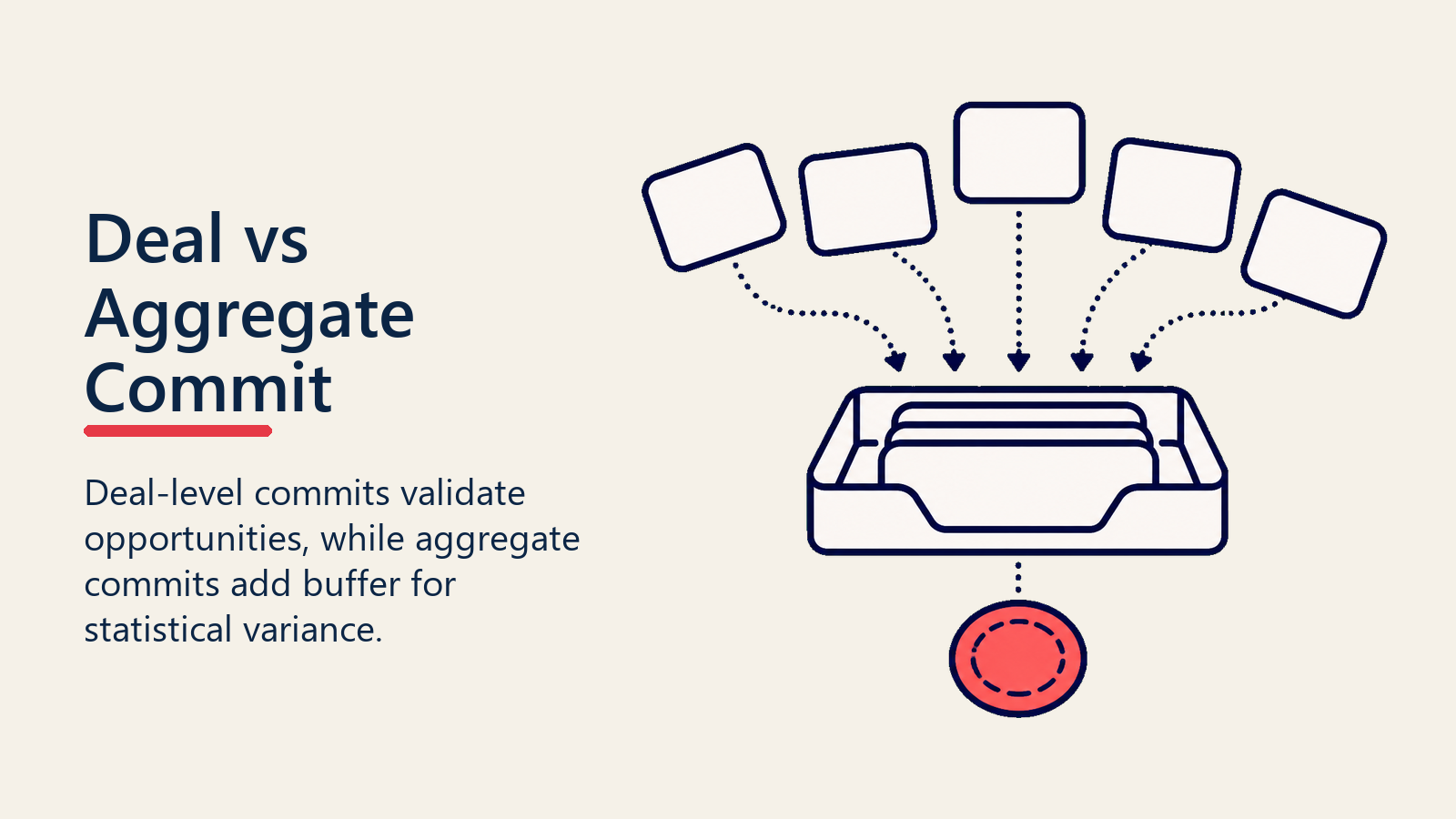 Individual commit cards gathering into an aggregate commitment tray with a buffer marker
