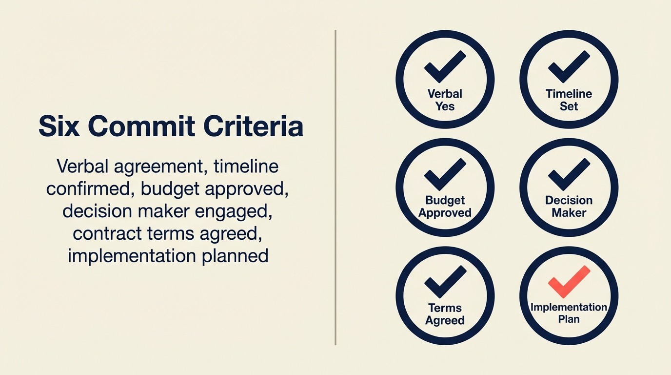 Six Commit Criteria
