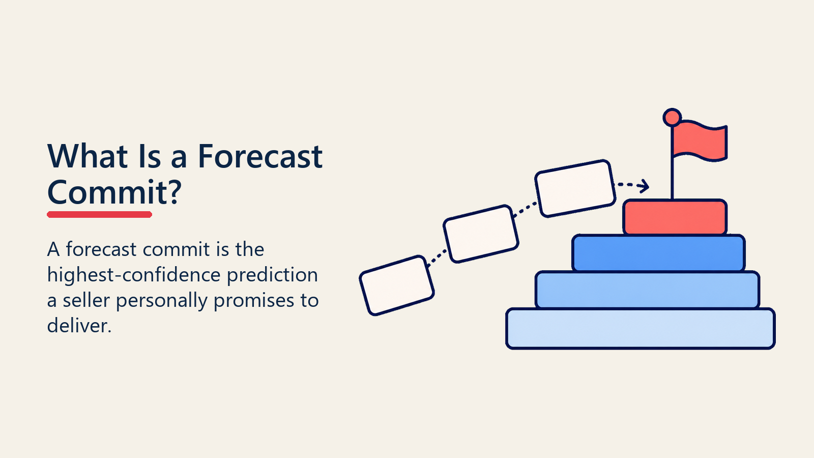Forecast commit confidence hierarchy with blank opportunity cards reaching the commit layer