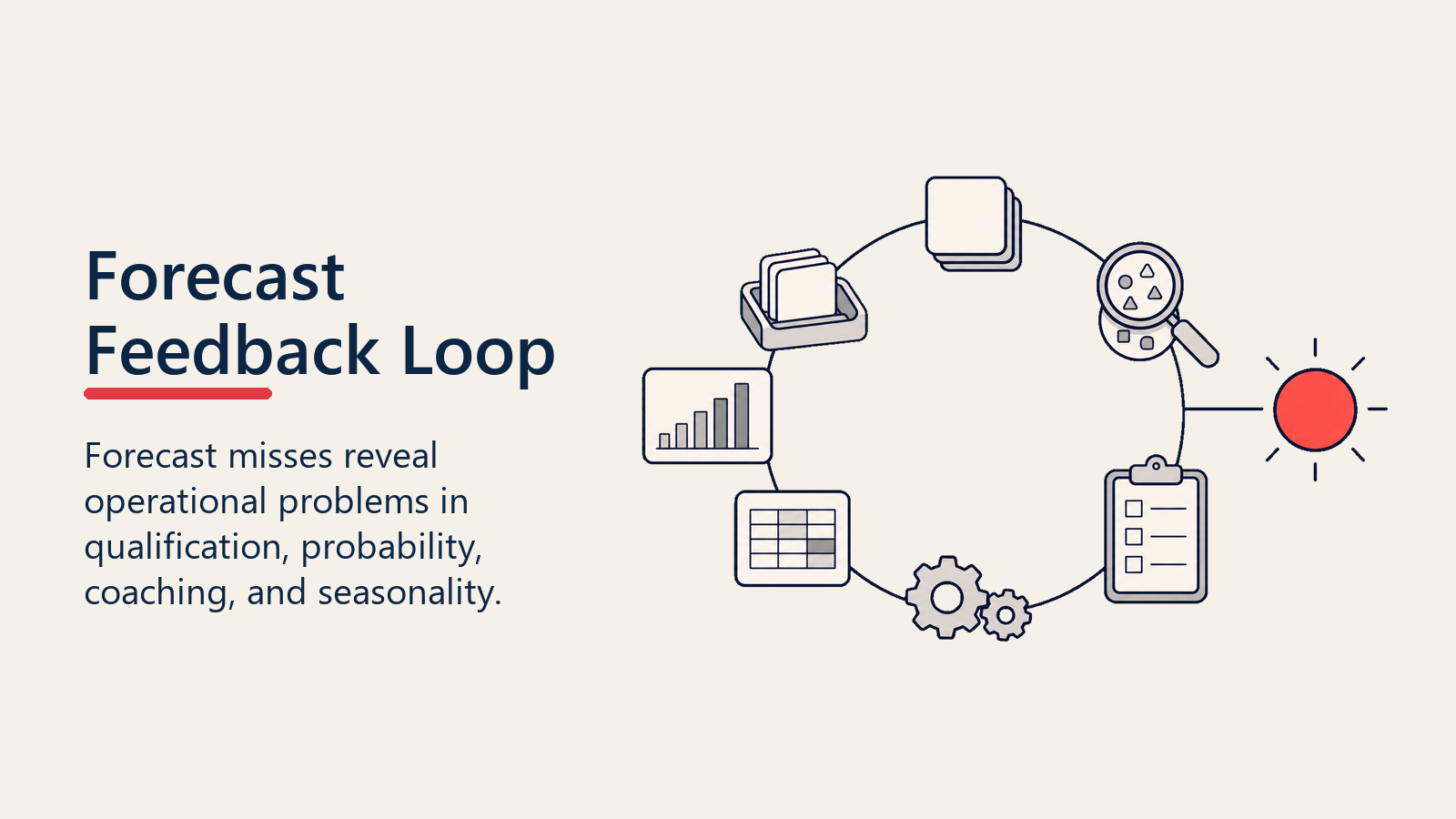 Forecast Feedback Loop turning forecast misses into qualification, probability, coaching, and seasonality improvements