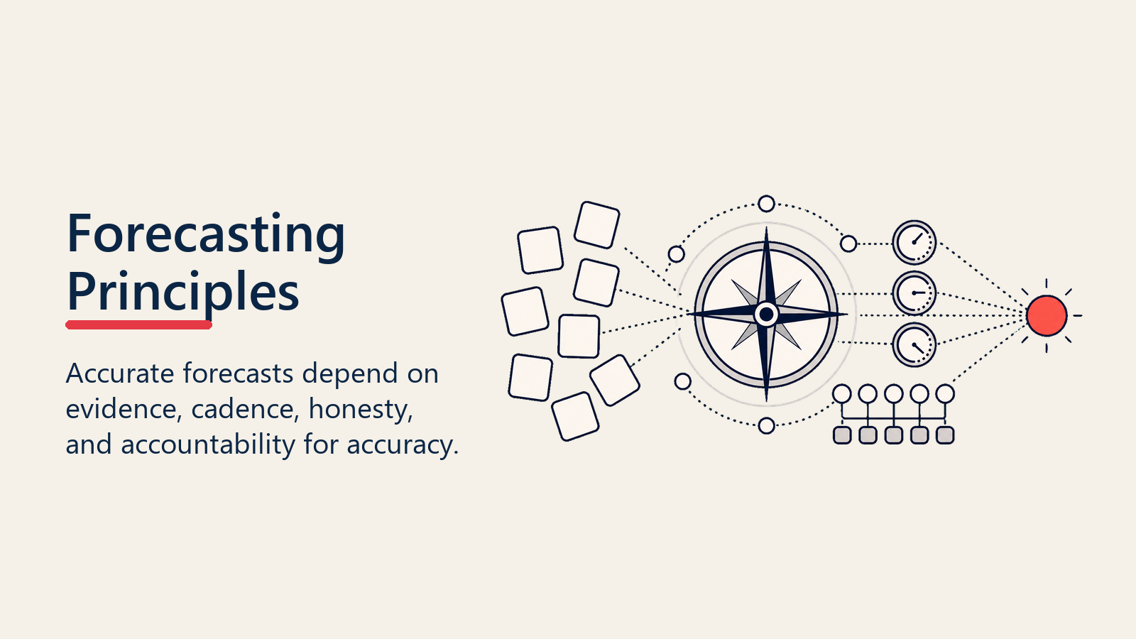 Forecasting Principles compass aligning evidence, cadence, honesty, and accountability