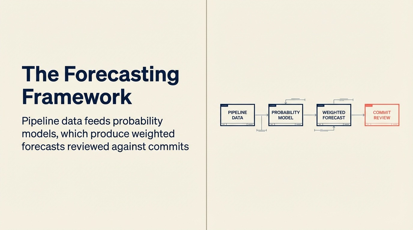 The Forecasting Framework