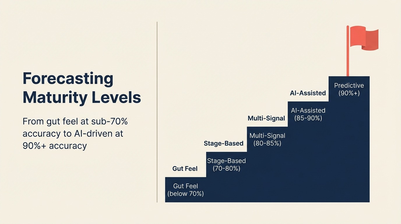 Forecasting Maturity Levels
