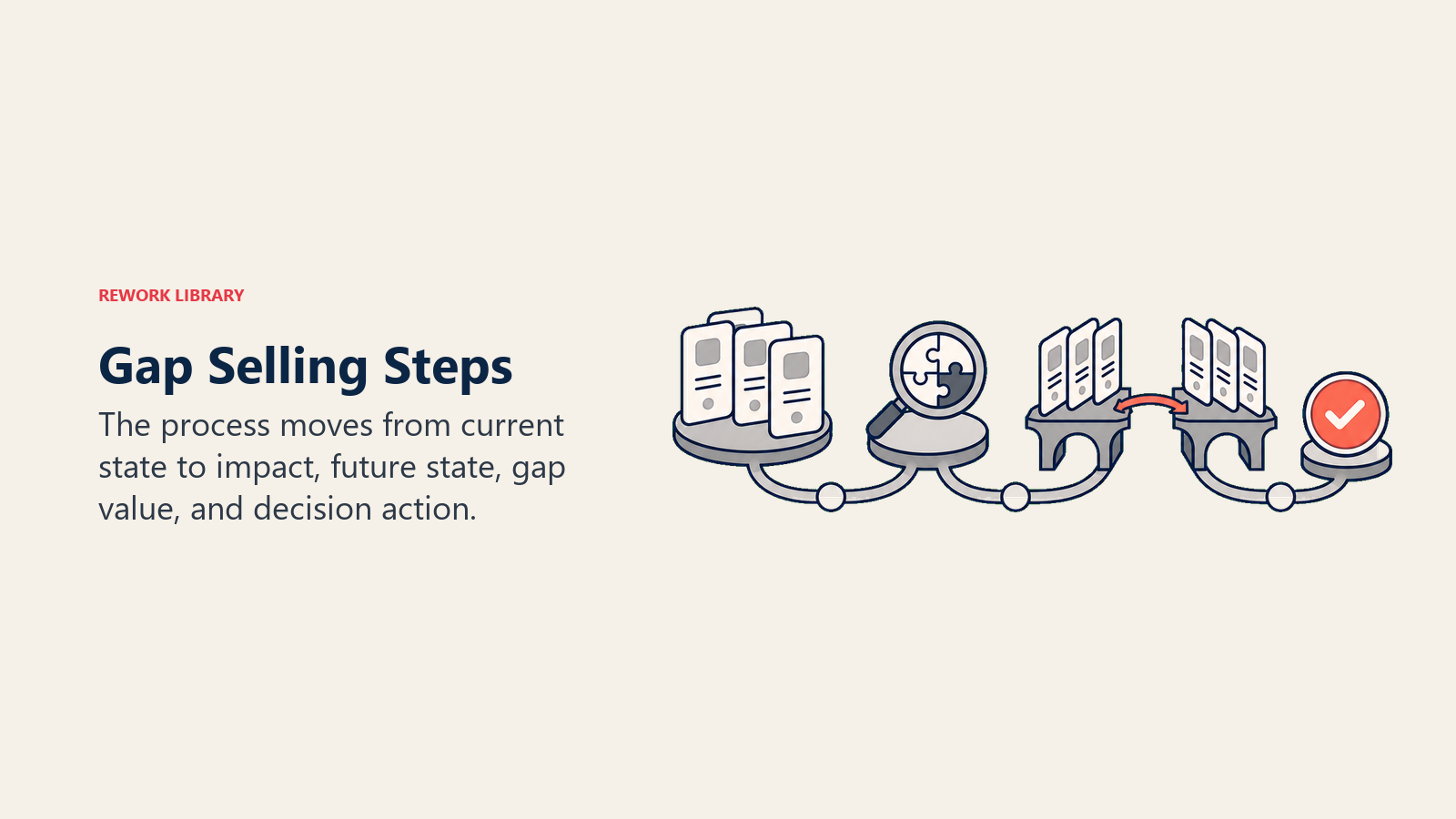Gap selling steps route from discovery to gap closure