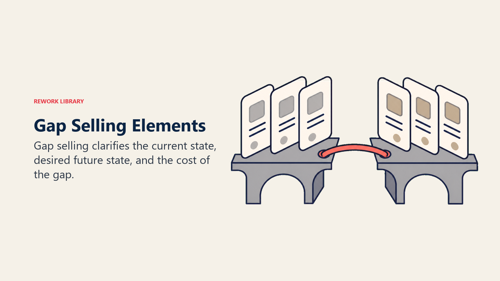 Three gap selling elements showing current state, future state, and the gap