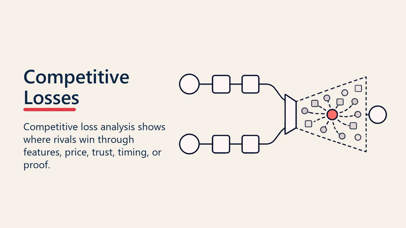 Competitive Losses decision gate showing where rivals win through features, price, trust, timing, or proof