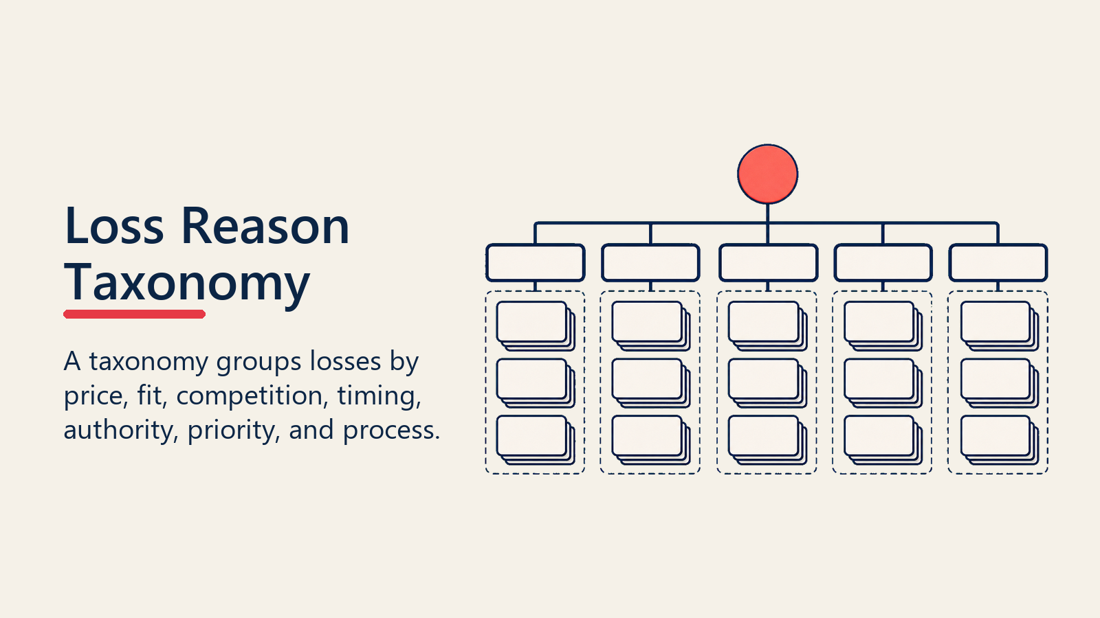 Loss Reason Taxonomy grid grouping losses by price, fit, competition, timing, and process