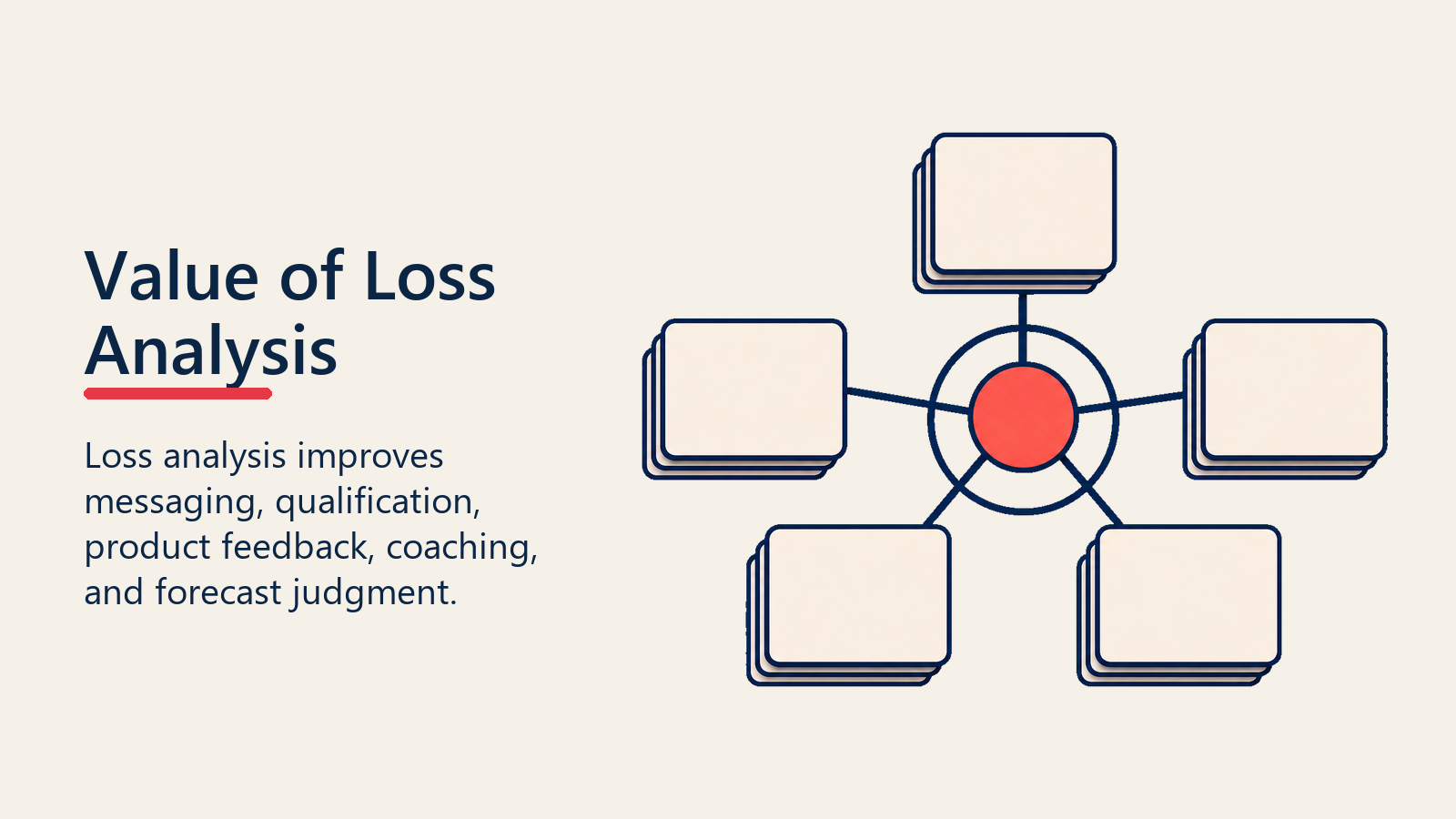 Value of Loss Analysis hub connecting messaging, qualification, product, coaching, and forecast judgment