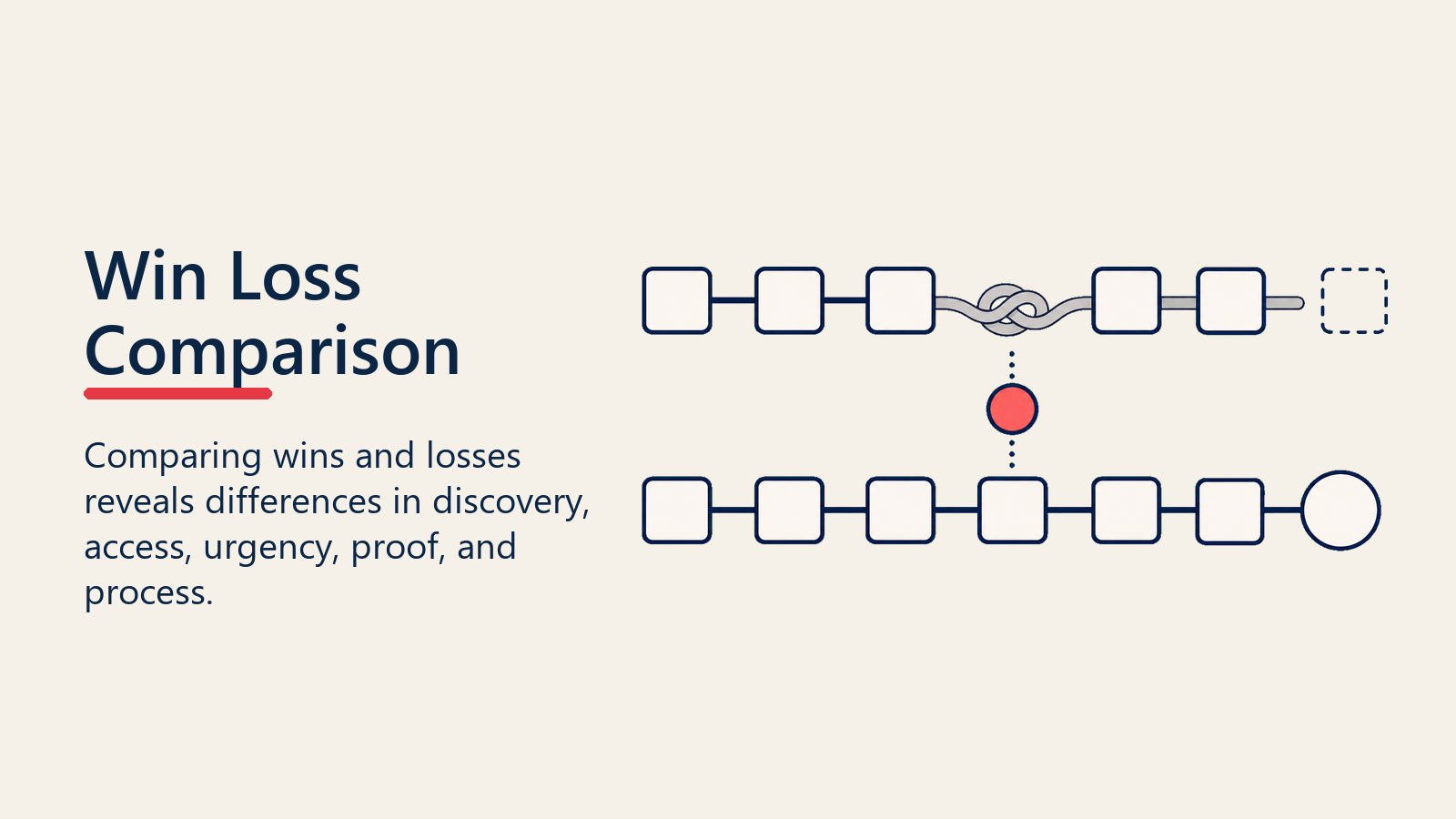 Win Loss Comparison paths showing lost deal friction and won deal momentum