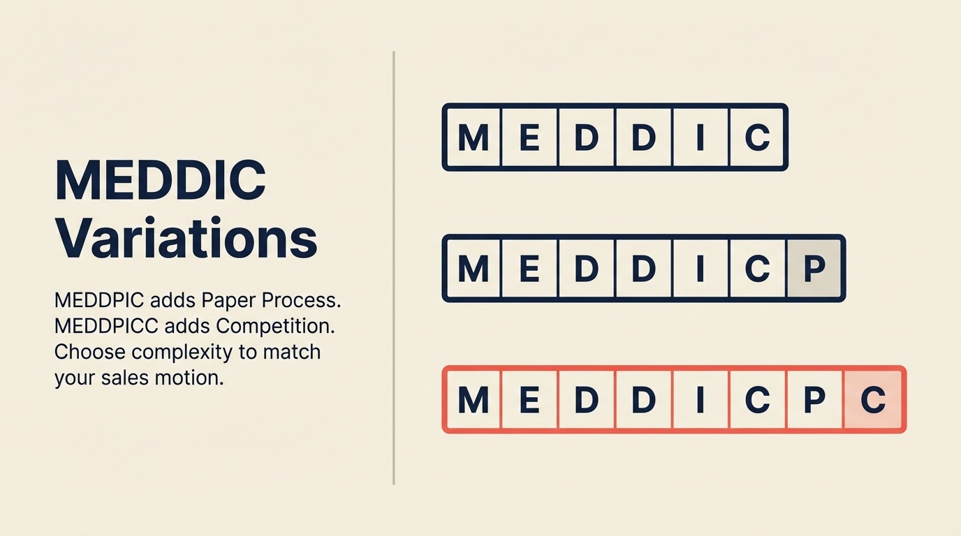 MEDDIC Variations