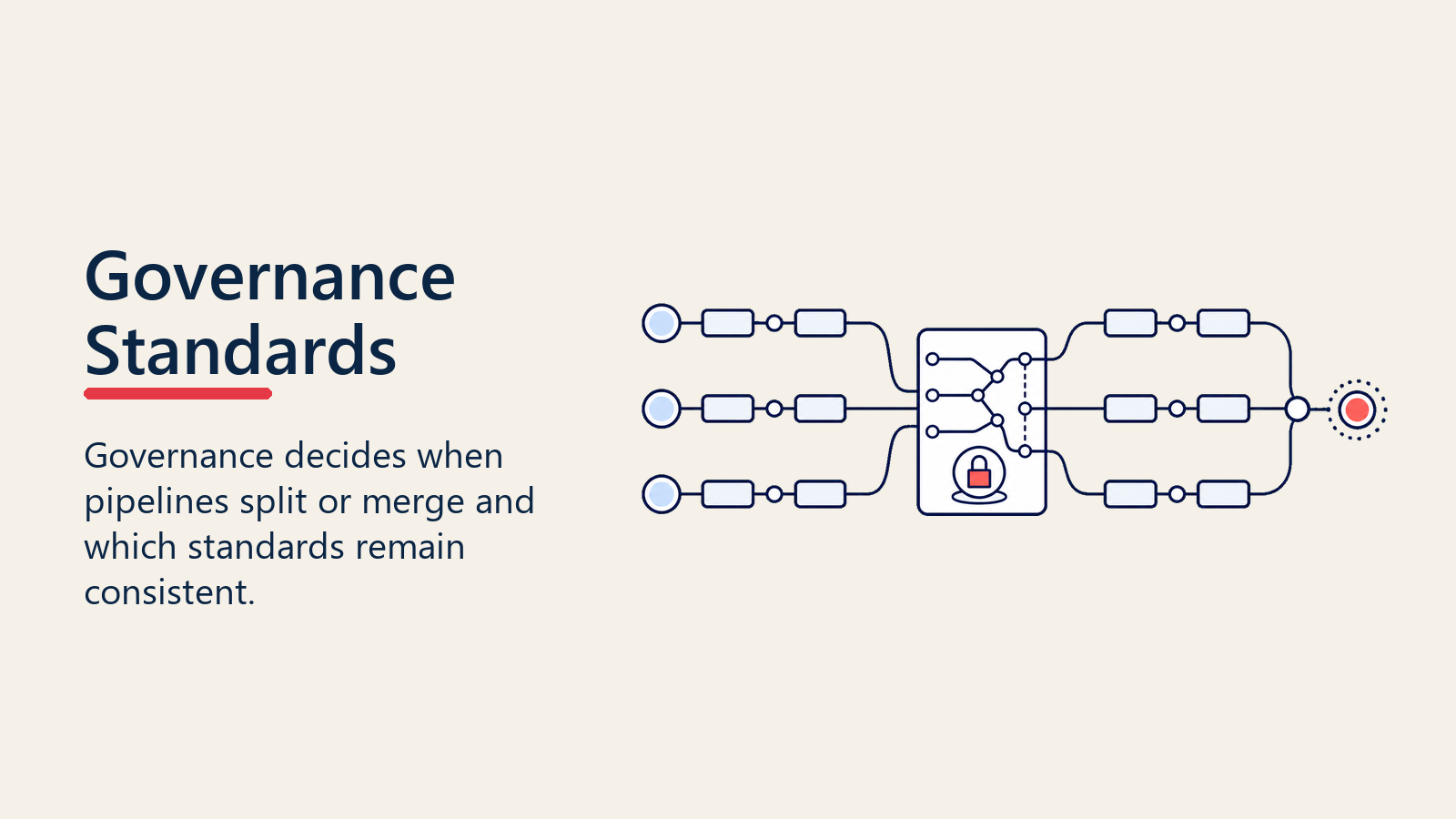 Multi-pipeline governance standards for splitting merging and consistency