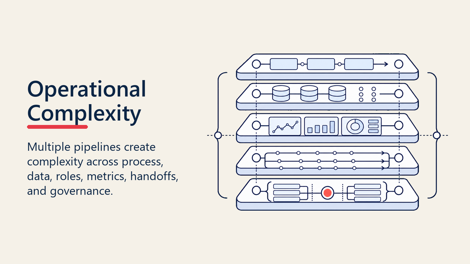 Operational complexity layers in multi-pipeline management