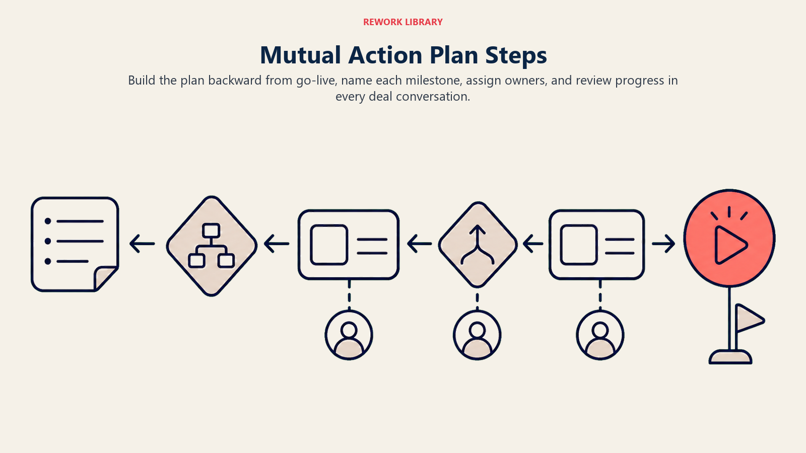 How to build a mutual action plan from milestones and owners