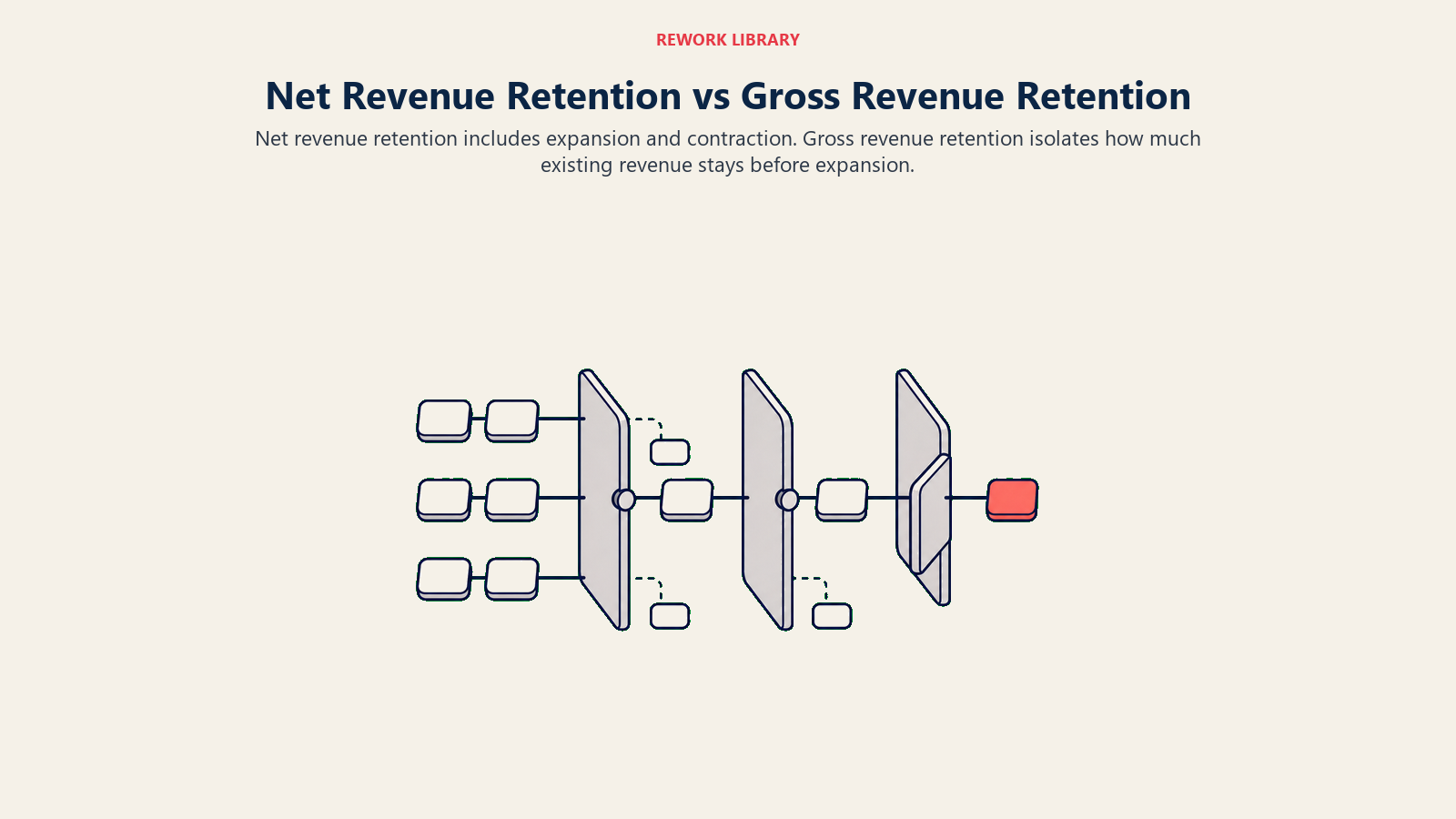 Retention jars comparing net revenue retention with gross revenue retention