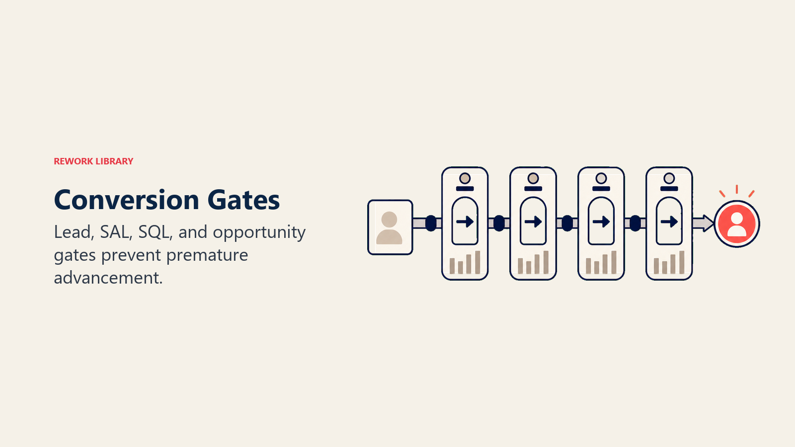 Lead-to-opportunity conversion gates preventing premature advancement