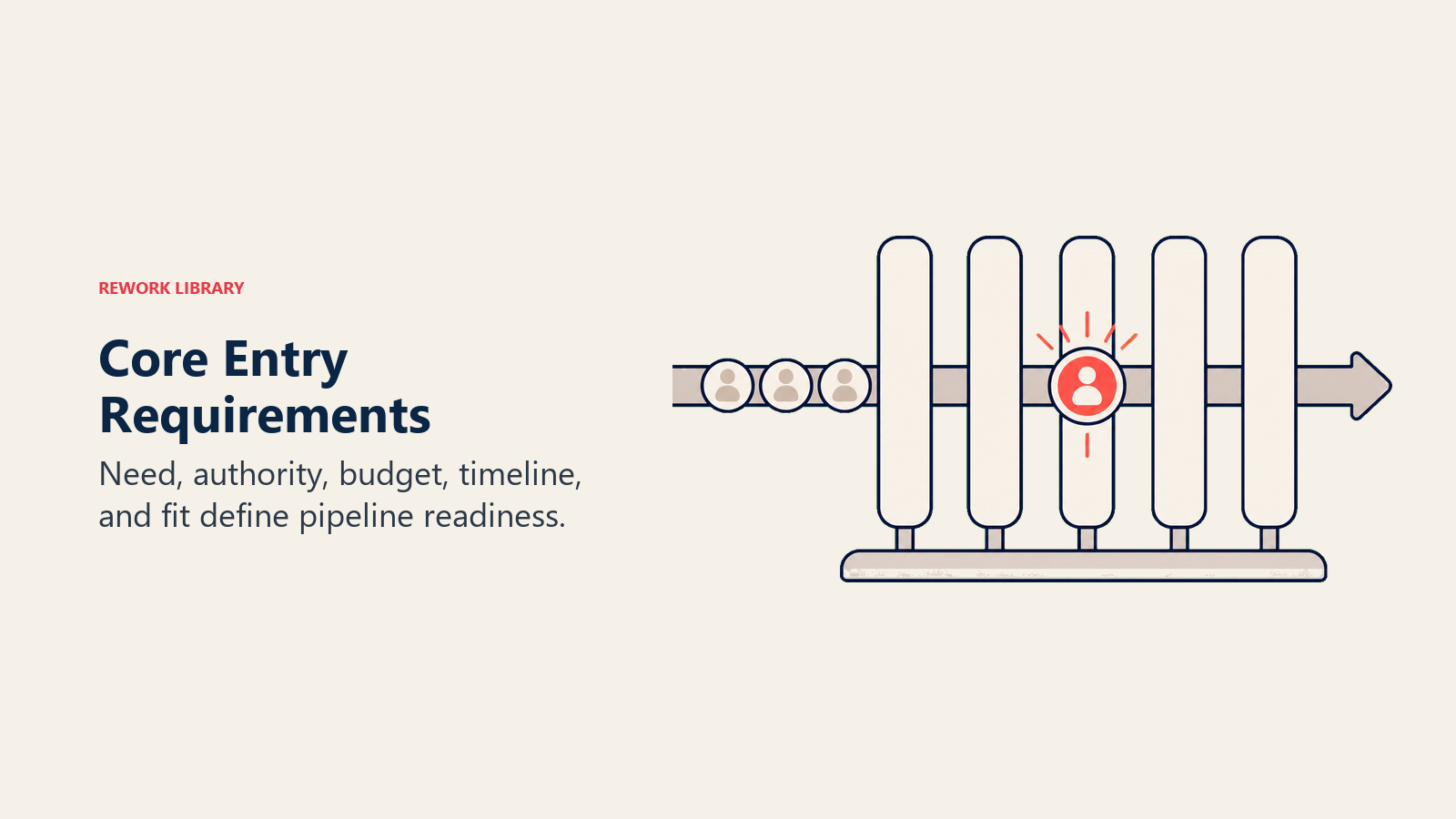 Core opportunity entry requirements forming a five-pillar quality gate