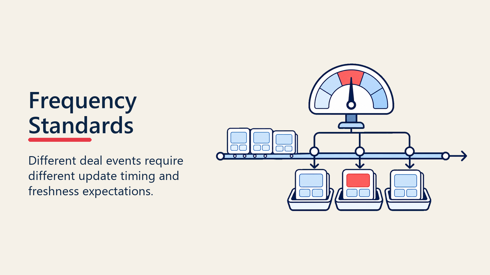 Opportunity update frequency standards for deal freshness