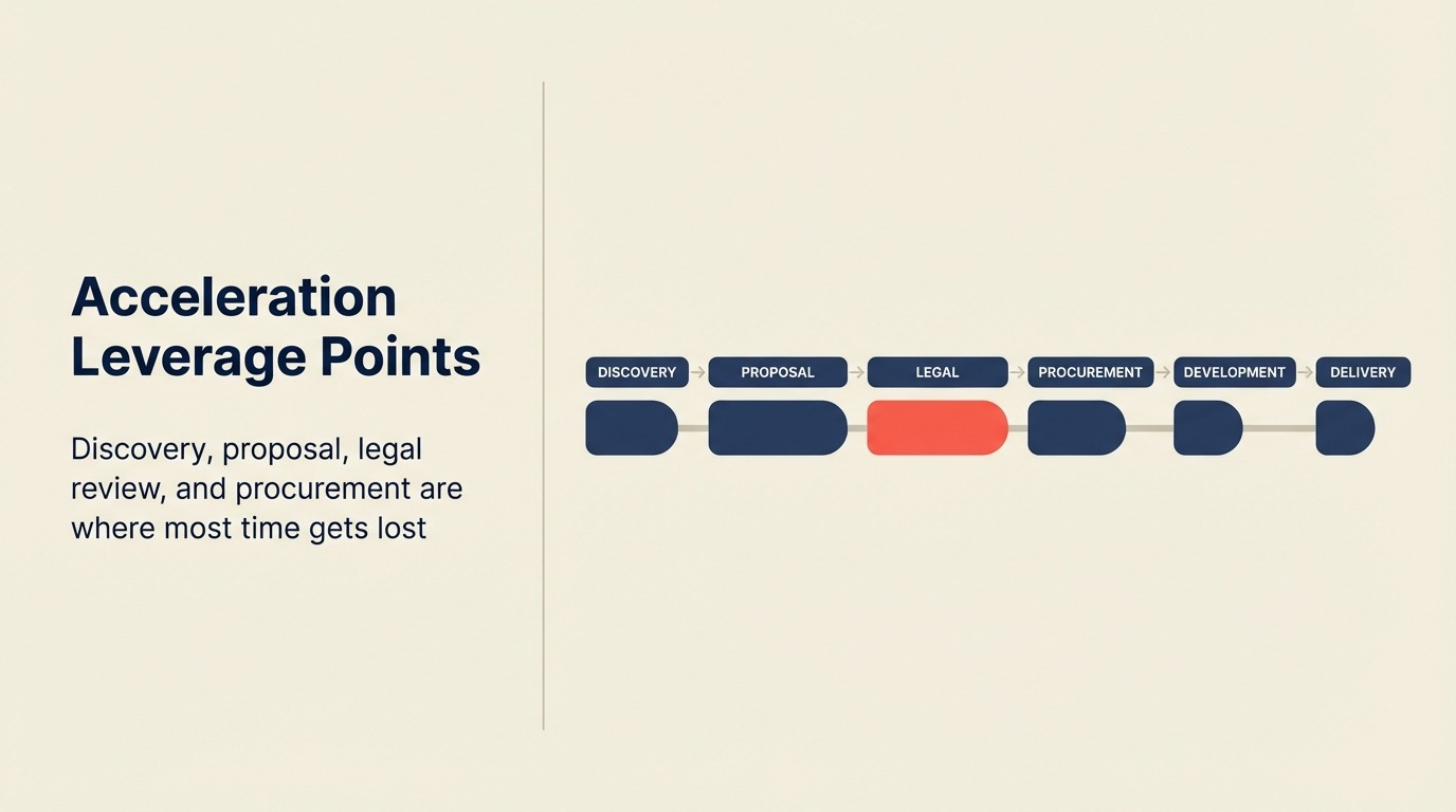 Acceleration Leverage Points