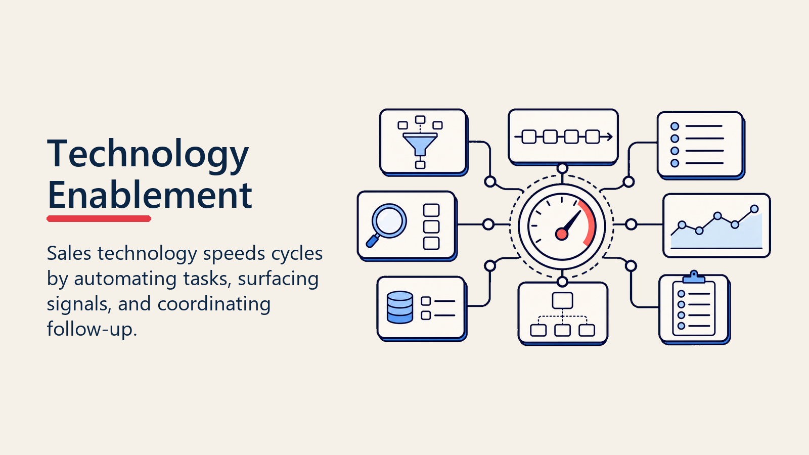 Technology enablement visual with blank tool modules connected to a sales-cycle speed signal