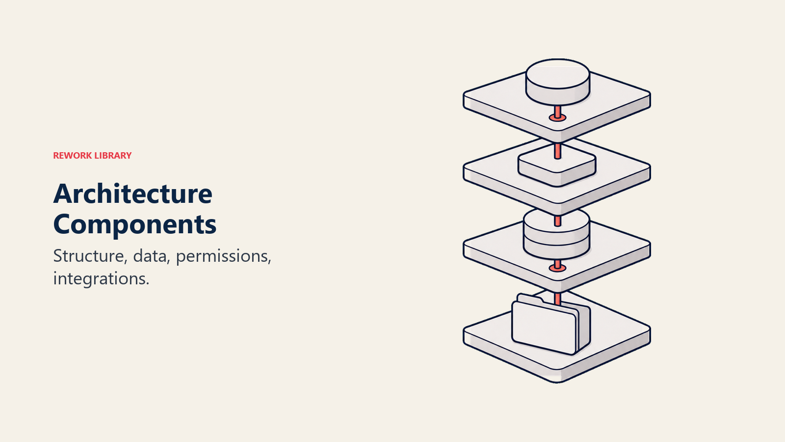Four stacked architecture layers connected through pipeline structure, data, permissions, and integrations