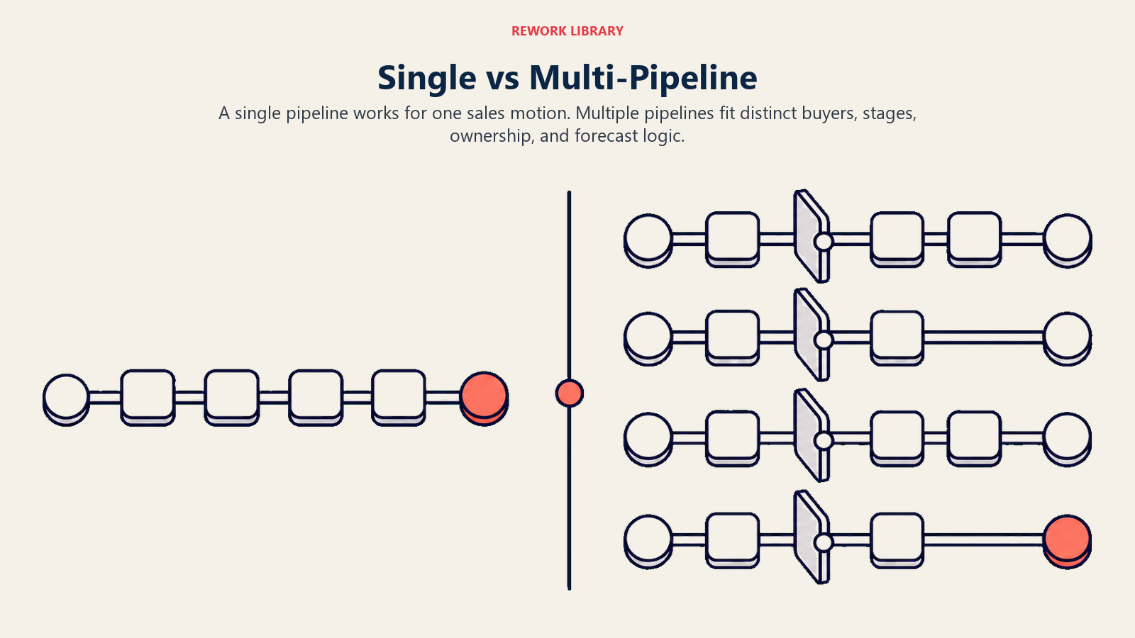 One clean pipeline rail compared with three parallel rails joined by a decision switch
