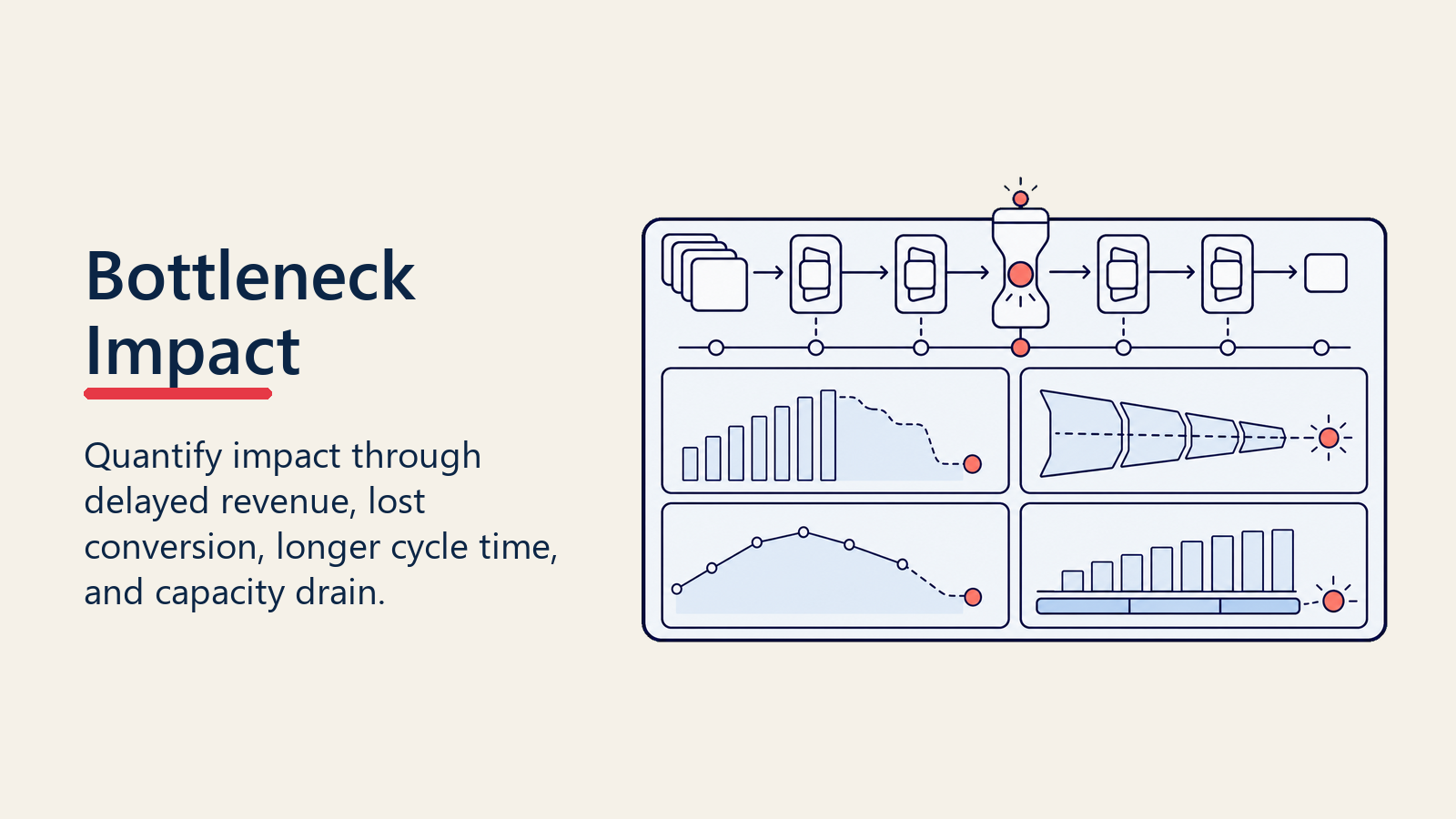 Pipeline bottleneck impact dashboard for delay conversion and capacity
