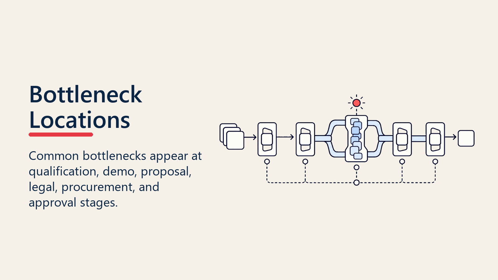 Common pipeline bottleneck locations across sales stages