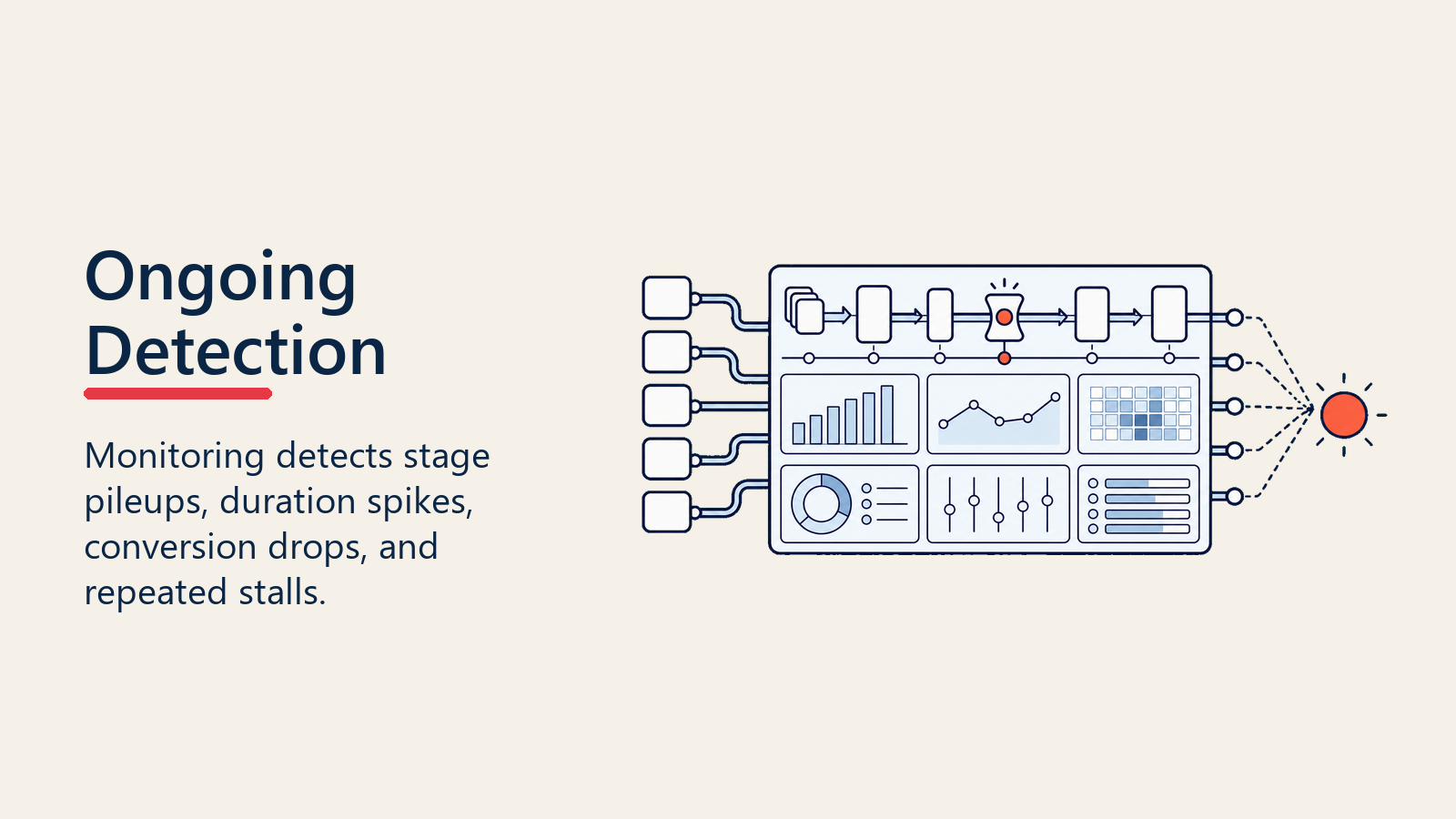 Ongoing pipeline bottleneck detection dashboard