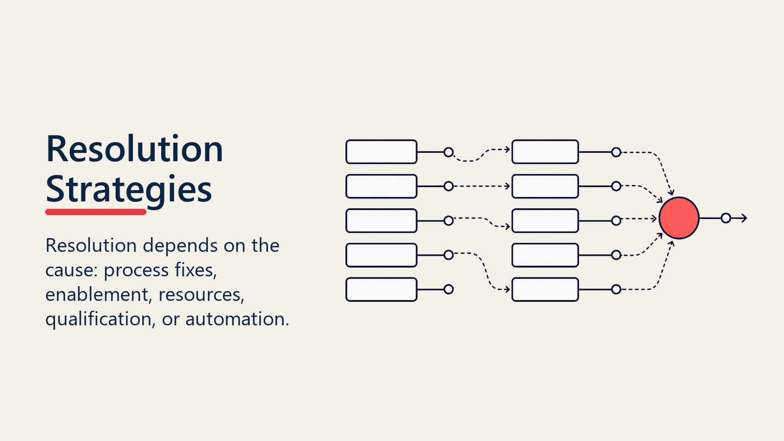 Pipeline bottleneck resolution strategies by root cause