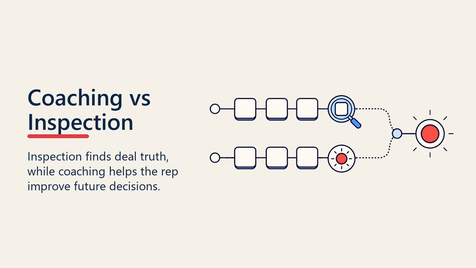 Coaching versus inspection visual with two abstract process lanes converging on development