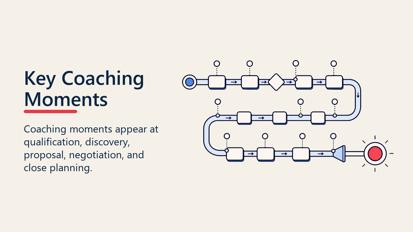 Key coaching moments visual showing coaching markers along a deal lifecycle path