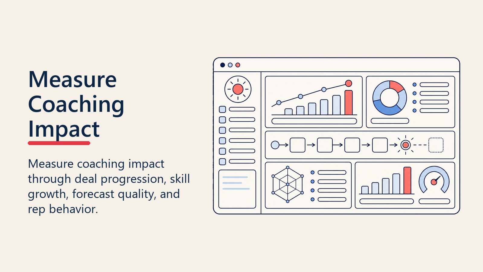 Measure coaching impact dashboard with blank skill and pipeline panels