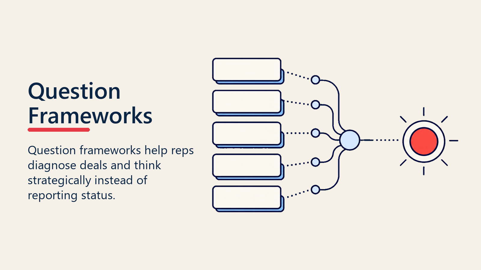 Question frameworks visual with blank prompt cards feeding a strategic-thinking signal