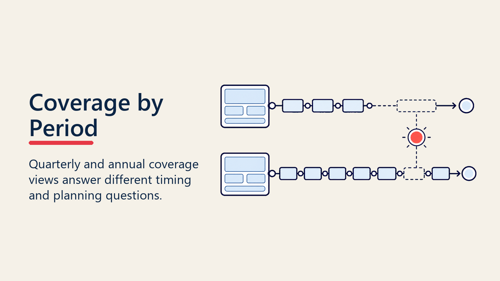 Pipeline coverage by quarterly and annual time period
