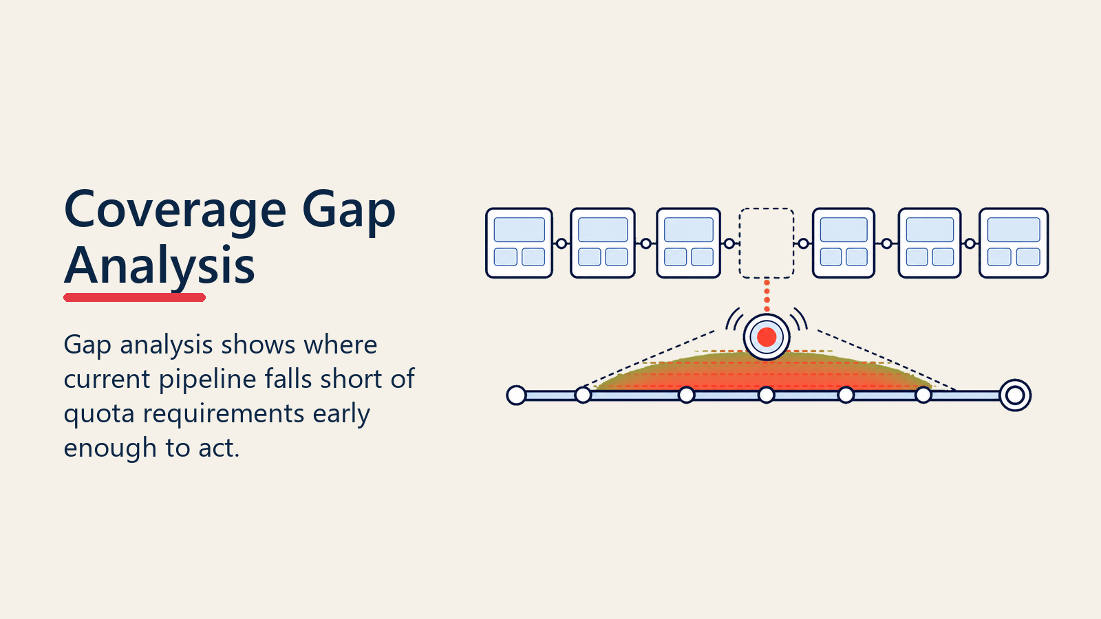 Pipeline coverage gap analysis showing shortfall against quota