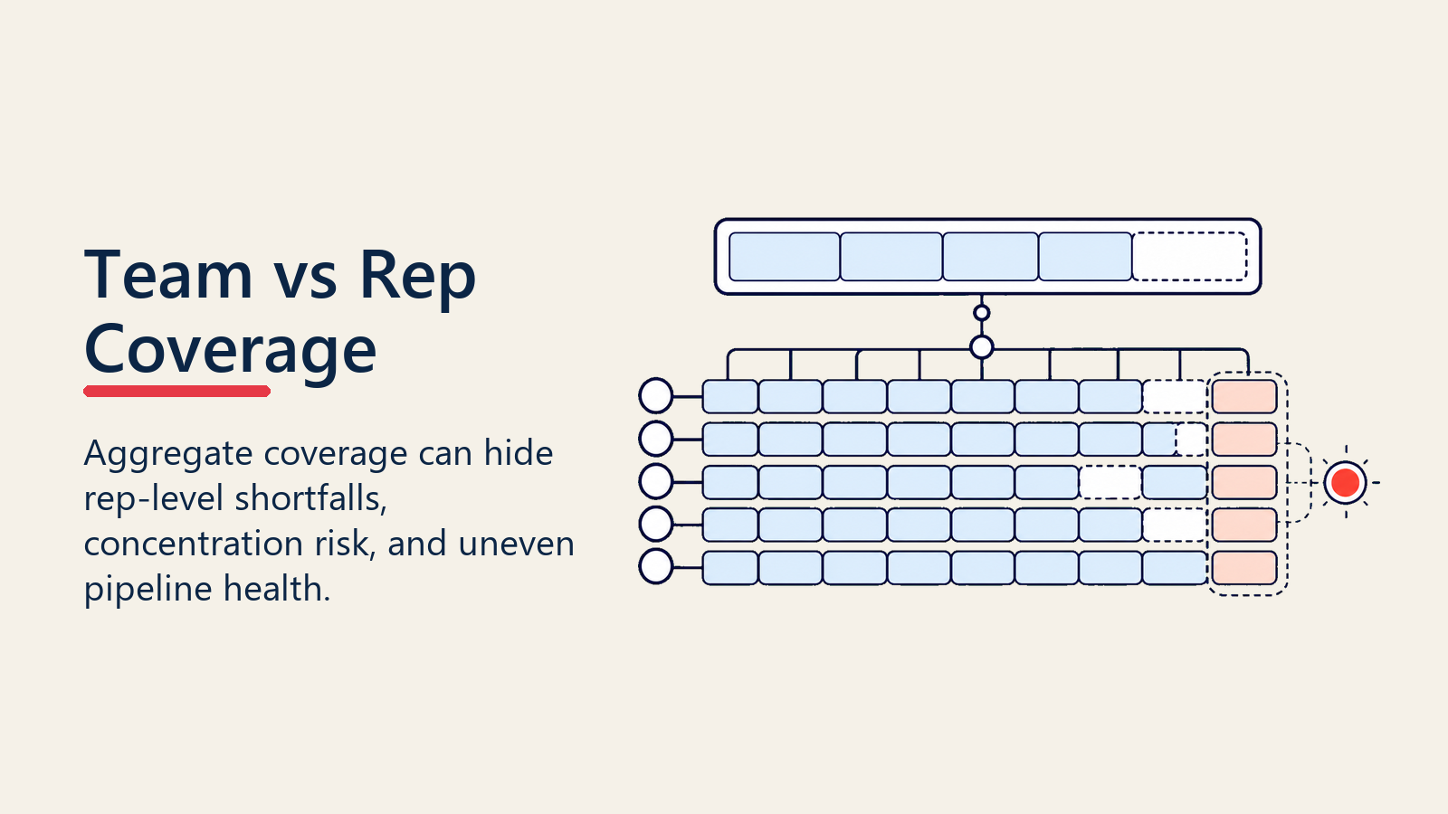 Team versus rep level pipeline coverage analysis