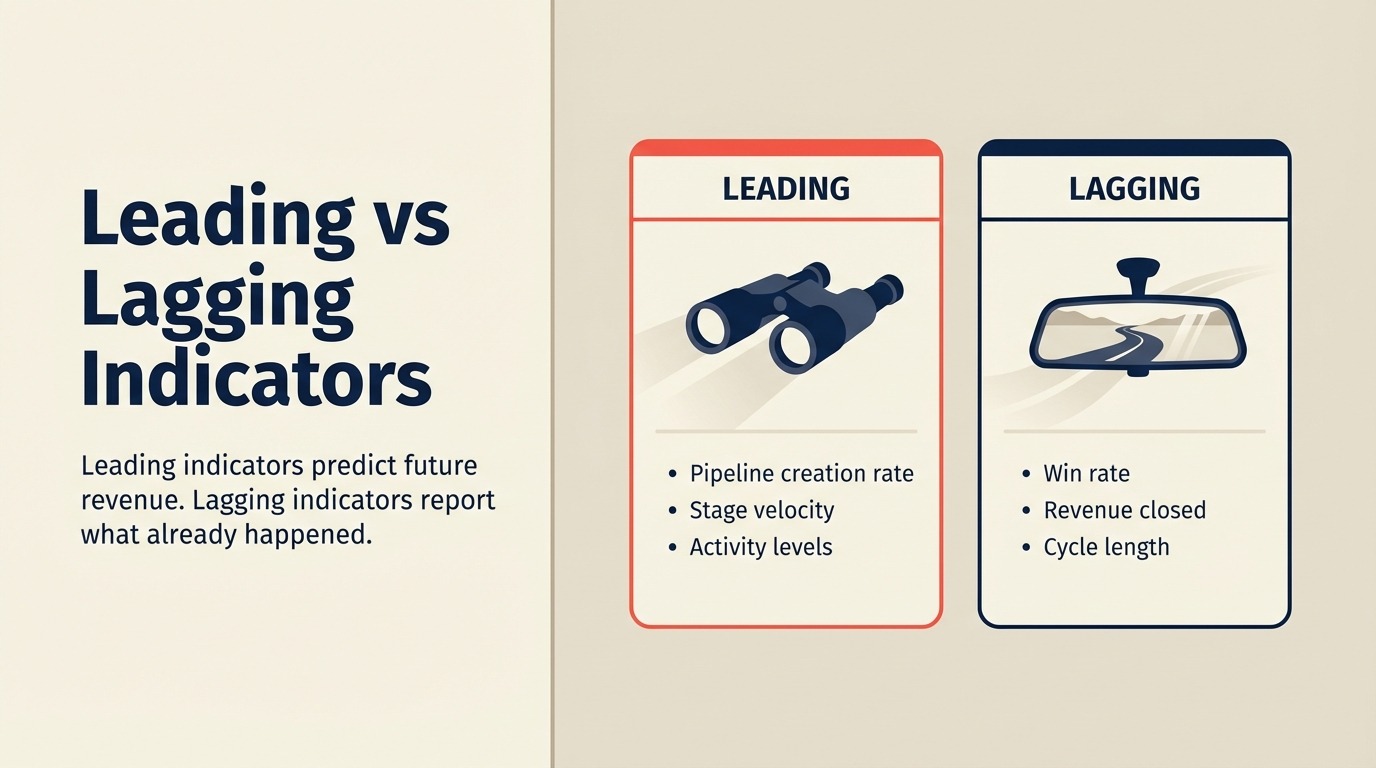 Leading vs Lagging Indicators