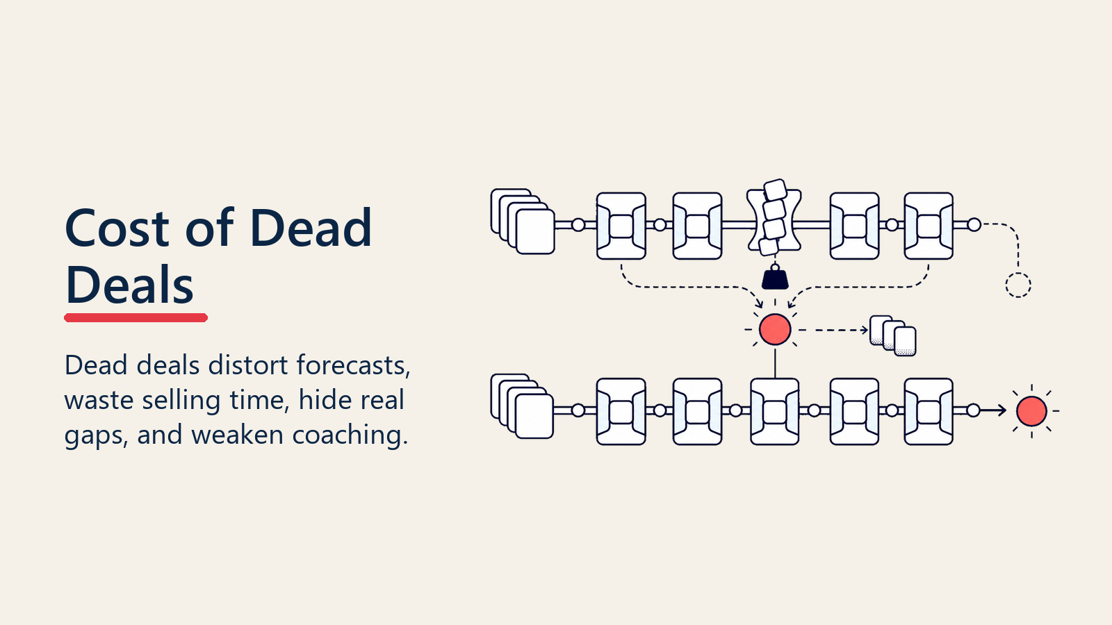 Cost of carrying dead deals in the pipeline