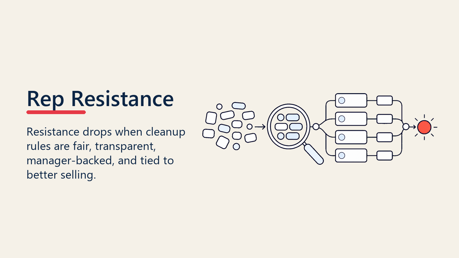 Managing rep resistance to pipeline sanitation