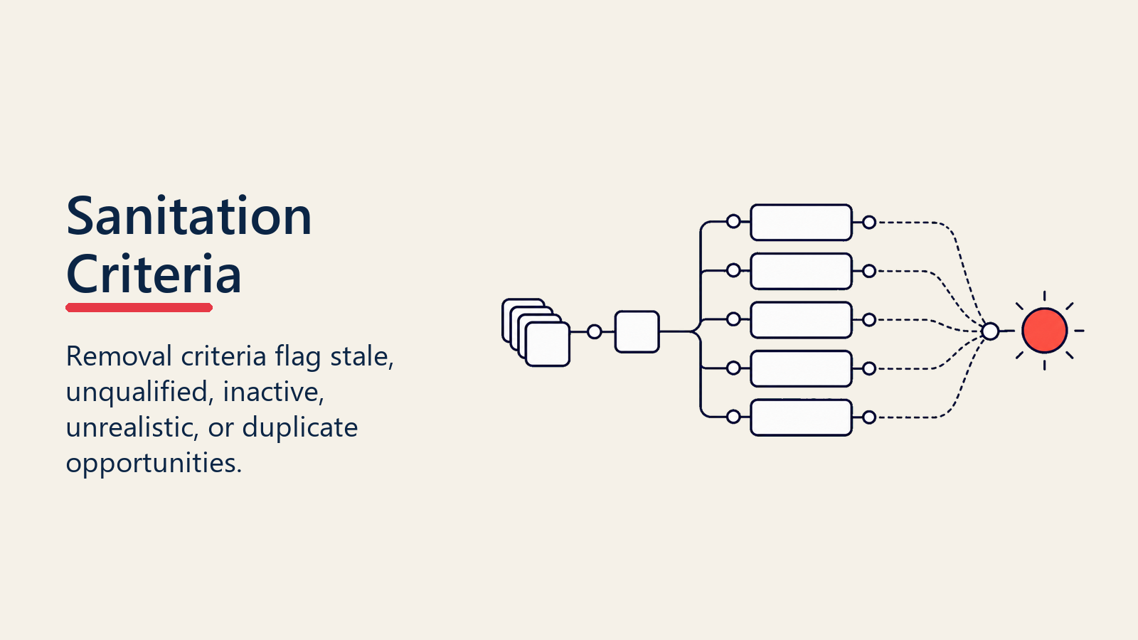 Pipeline sanitation criteria for removing stale and unqualified opportunities