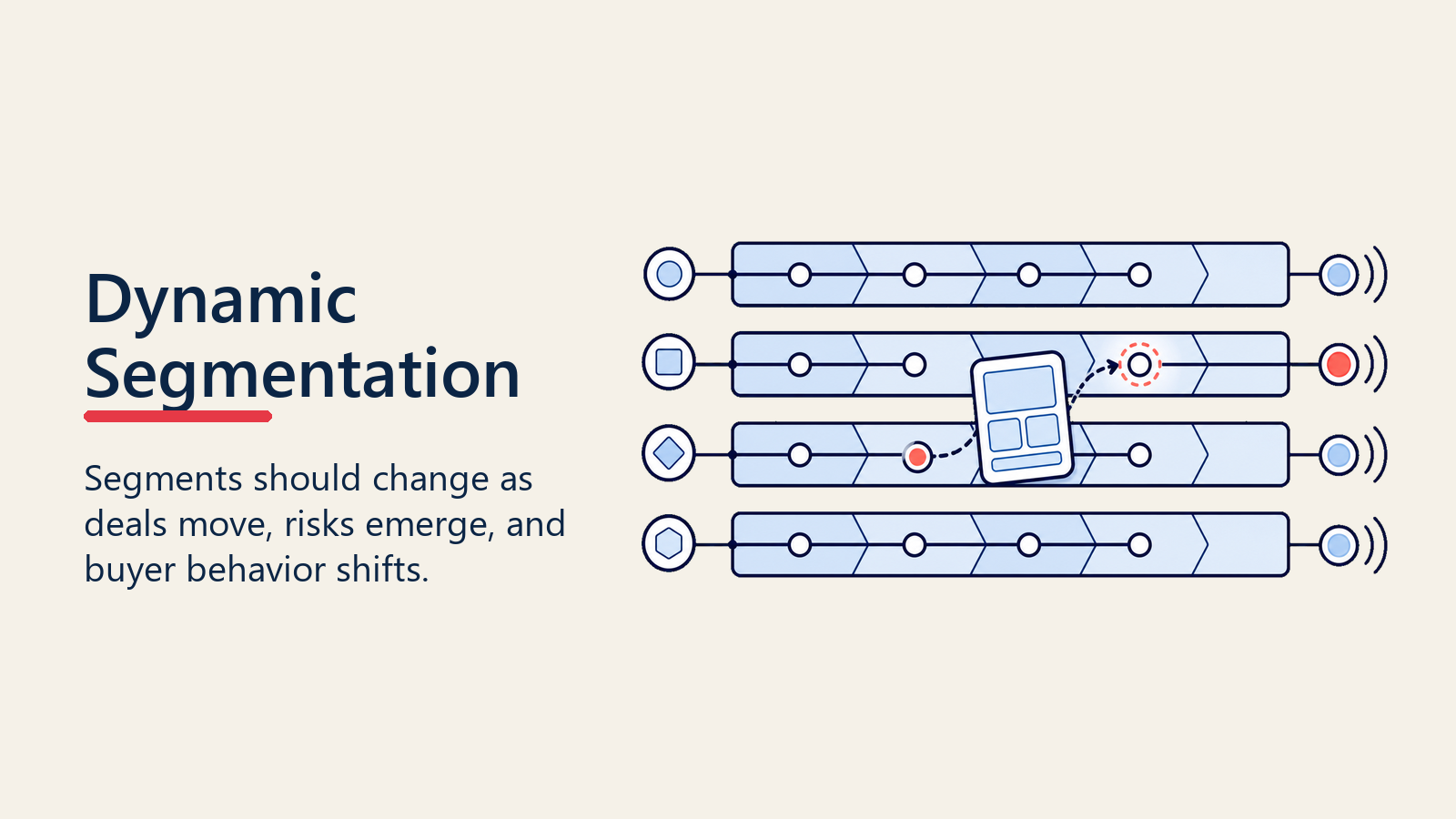 Dynamic pipeline segmentation as deals and risks evolve
