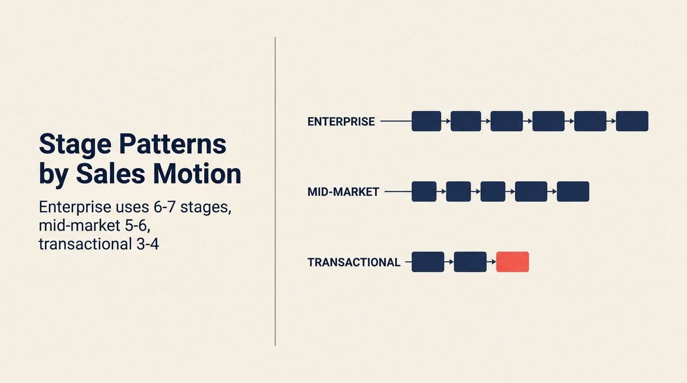 Stage Patterns by Sales Motion
