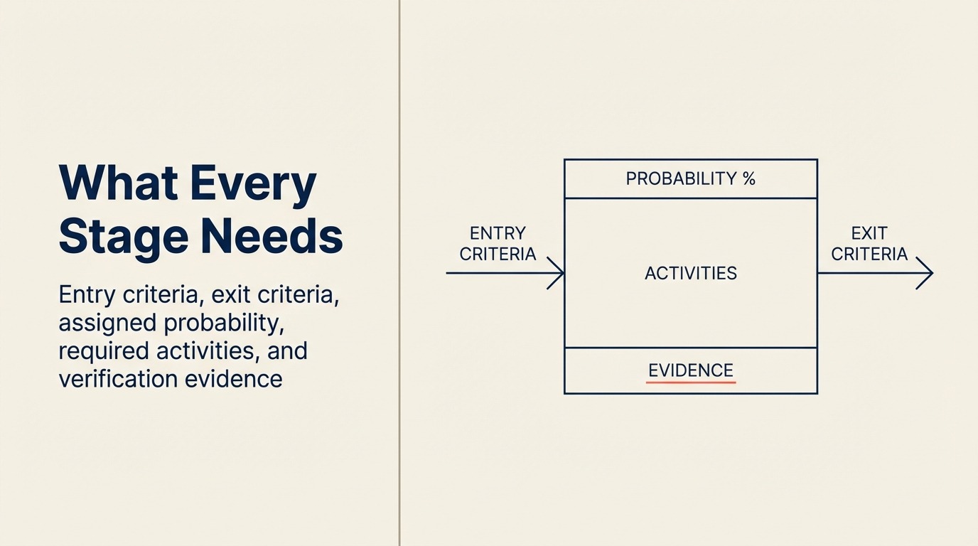 What Every Stage Needs