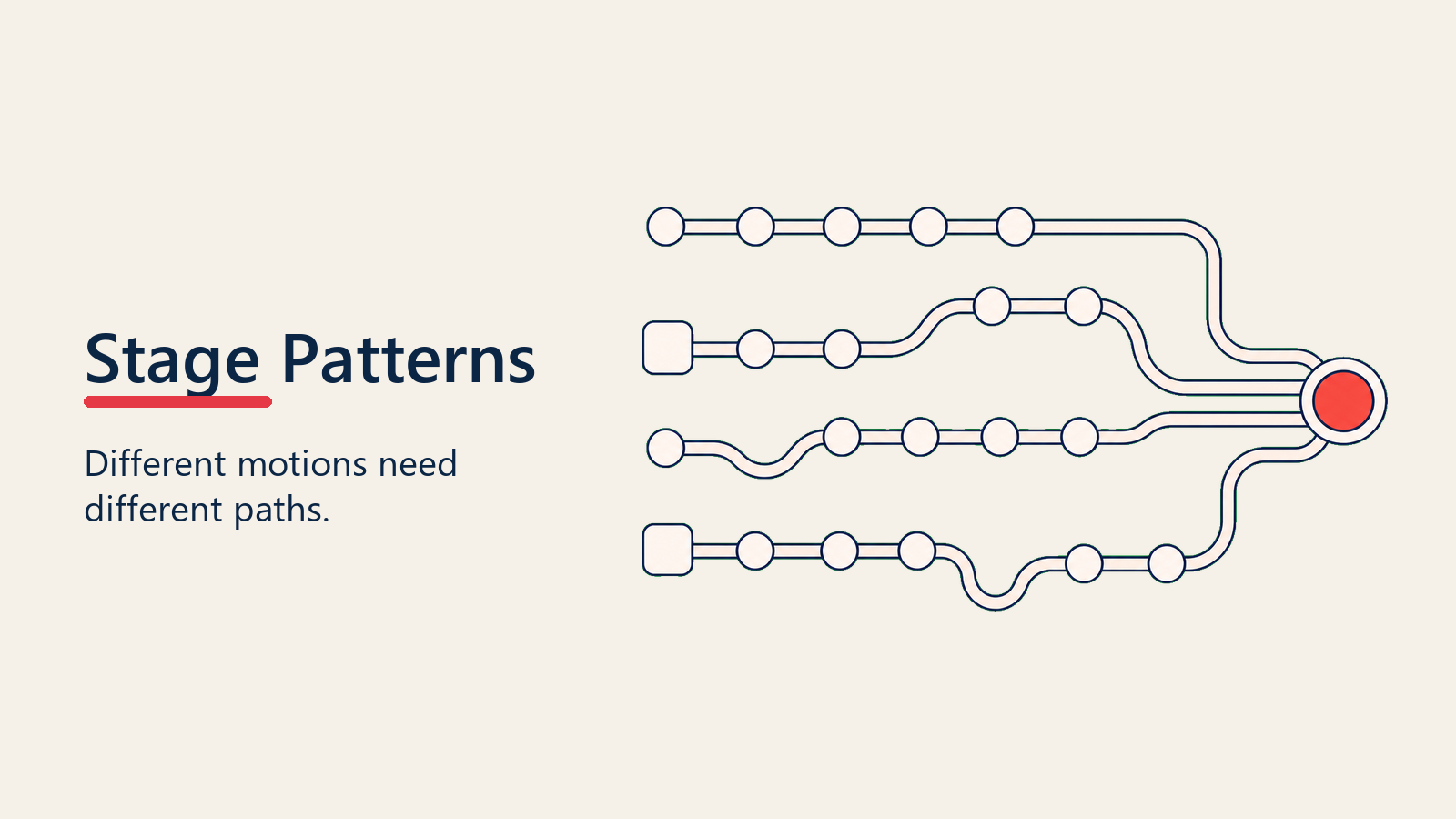 Four different pipeline paths showing distinct stage patterns for different sales motions