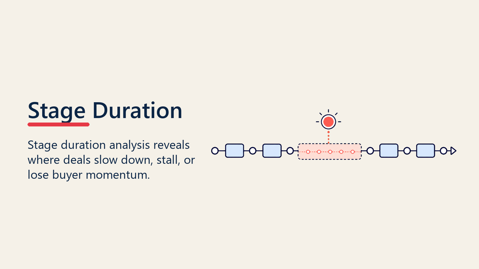 Stage duration analysis showing where pipeline time disappears