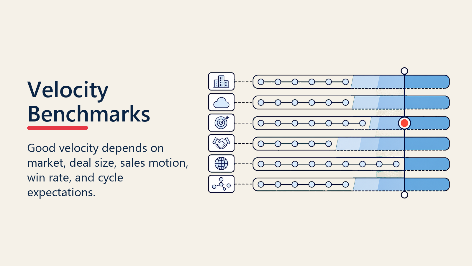 Pipeline velocity benchmarks across sales contexts