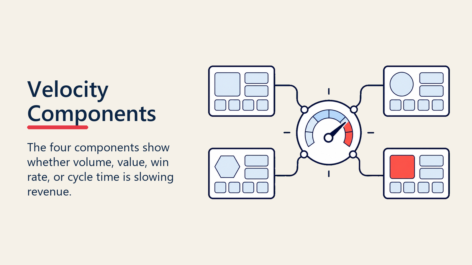Four pipeline velocity components for diagnosing revenue speed