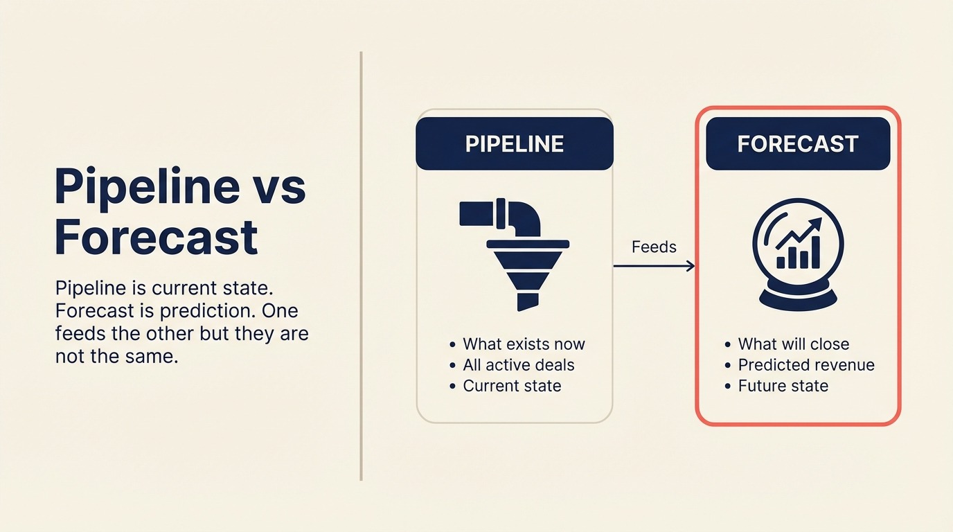 Pipeline vs Forecast