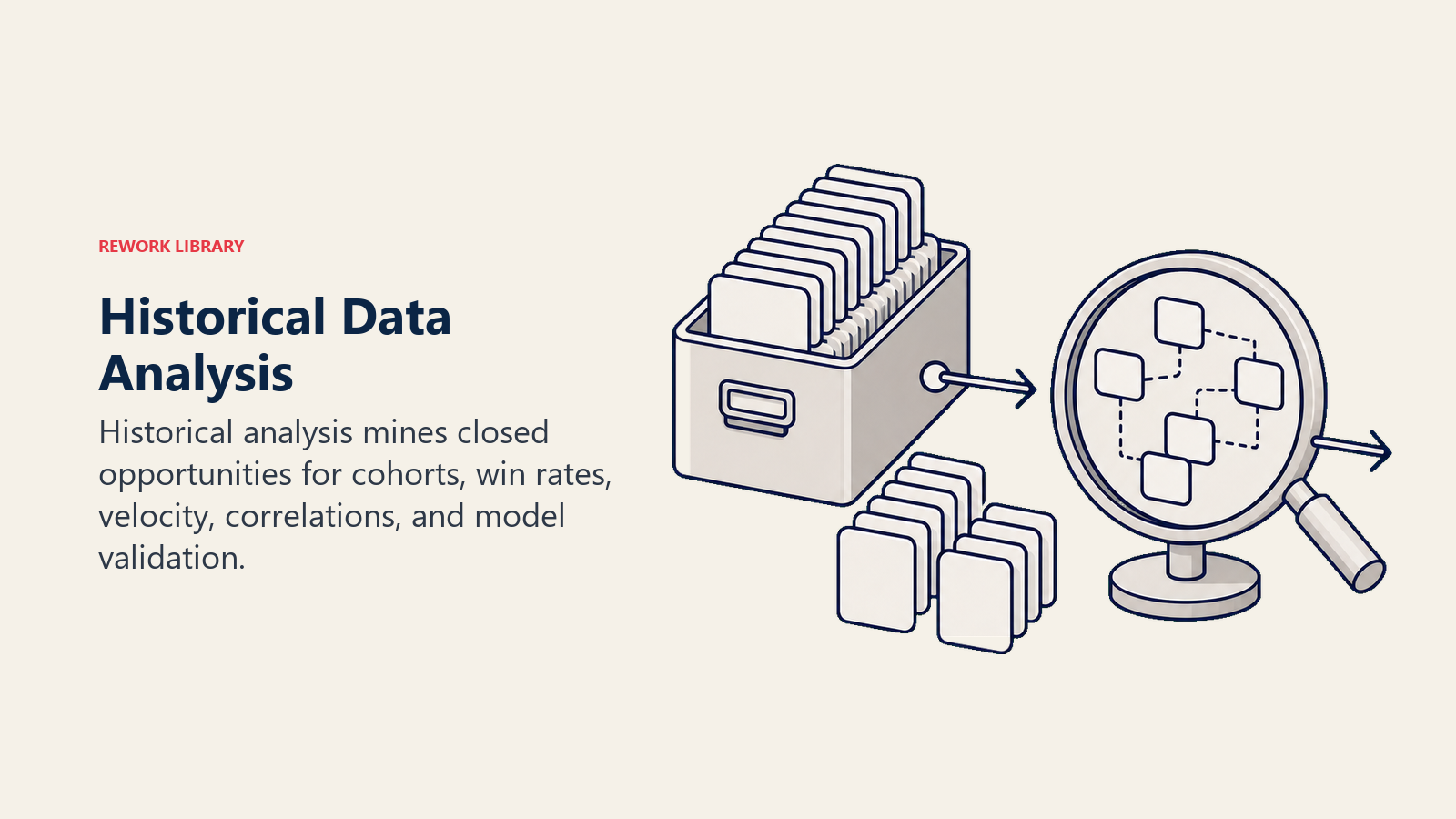 Historical Data Analysis archive feeding closed deal cards into a pattern lens